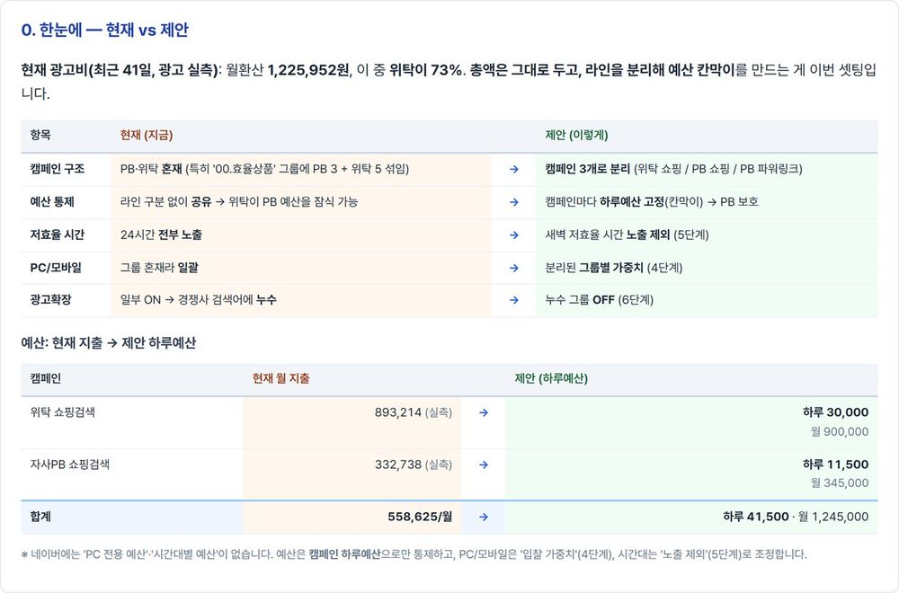 광고 셋팅 가이드 — 현재 vs 제안 한눈에 비교표